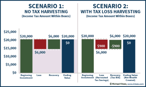 When Is Tax Loss Harvesting Worth It? + How To, Mistakes, And Benefits